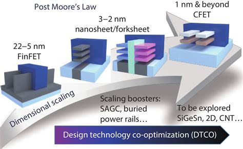 smart card fabrication technology node|technology node density.